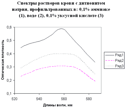 спектры растворов одной и той же гнилостно измененной крови после добавления дитионита натрия