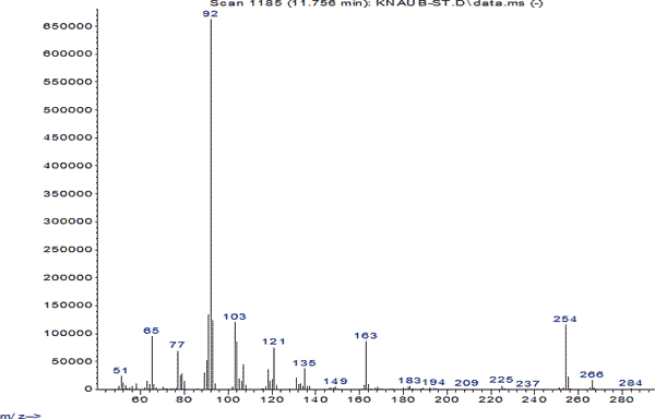 Масс-спектр тропикамида при исследовании методом ГЖХ – МС