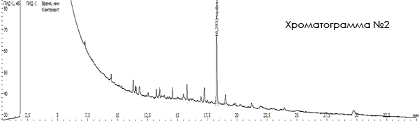 Хроматограмма №2 (Щелочное извлечение из мочи со стандартной добавкой морфина)
