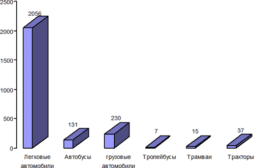 Виды транспортной травмы по данным ГИБДД Алтайского края за 2010г.