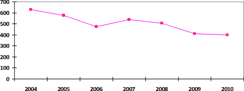 Количество погибших в дорожно-транспортных происшествиях произошедших в городах Алтайского края по данным ГИБДД за 2004-2010гг.