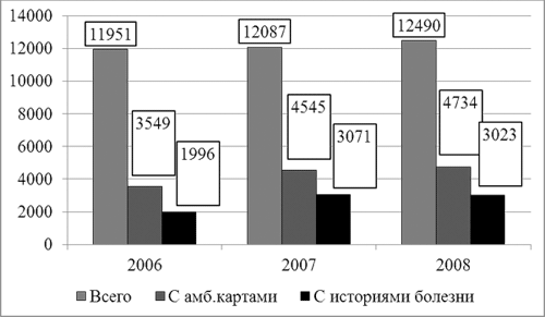 Количество судебно-медицинских экспертиз (обследований) потерпевших, обвиняемых и других лиц в г.Казани за 2006-2008 гг.