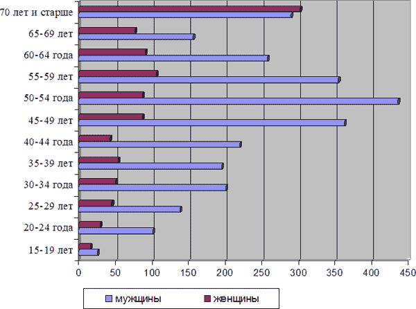 Распределение случаев смерти по полу за 2009 год в различных возрастных группах