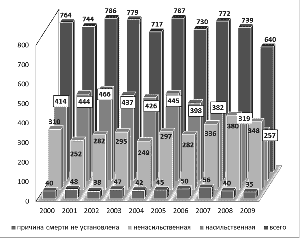 Количество судебно-медицинских вскрытий за 2000-2009 гг.
