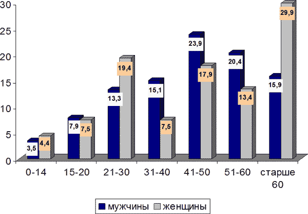  Распределение случаев падения с высоты в зависимости от пола и возраста