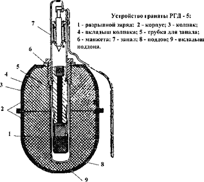Общее устройство гранаты РГД-5