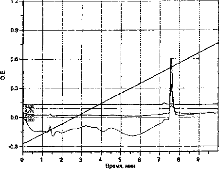Хроматограмма определения тианептина методом ВЭЖХ