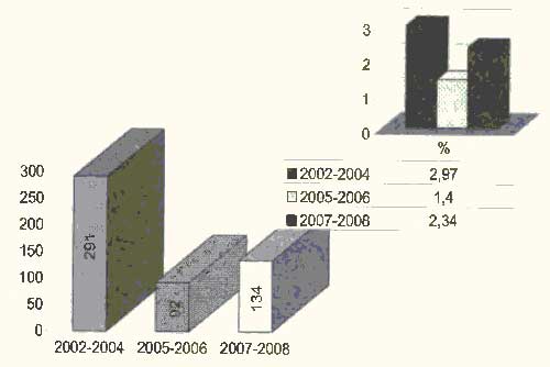 Диаграммы количественной характеристики числа падений и их процентного соотношения к общему количеству исследований