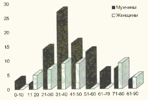Диаграмма распределения случаев падения с высоты в зависимости от возраста и пола